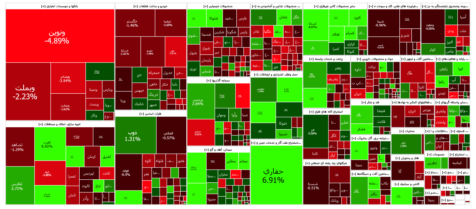 در آخرین روز معاملاتی هفته بیشترین حجم معاملات به گروه بانک رسید در آخرین روز معاملاتی هفته بیشترین حجم معاملات به گروه بانک رسید