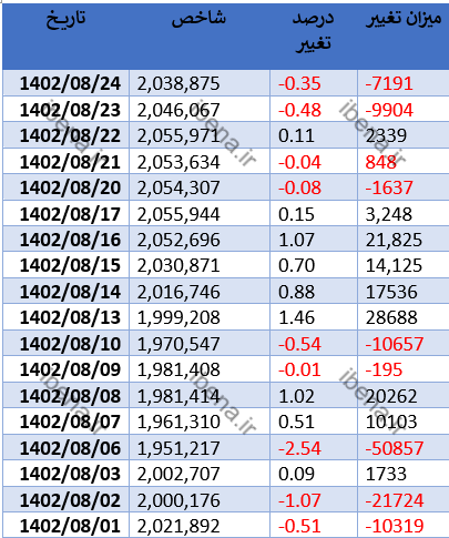 در آخرین روز معاملاتی هفته بیشترین حجم معاملات به گروه بانک رسید در آخرین روز معاملاتی هفته بیشترین حجم معاملات به گروه بانک رسید