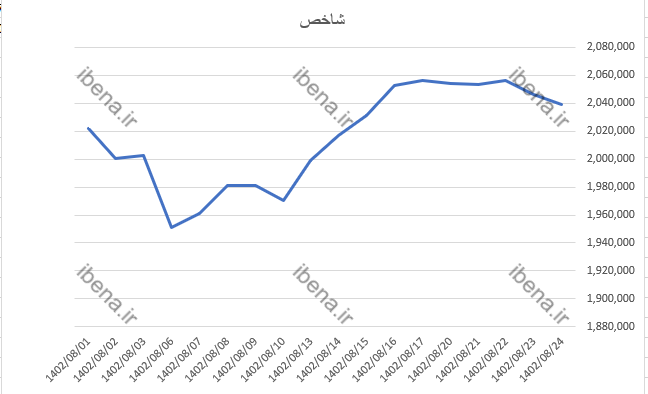 در آخرین روز معاملاتی هفته بیشترین حجم معاملات به گروه بانک رسید در آخرین روز معاملاتی هفته بیشترین حجم معاملات به گروه بانک رسید