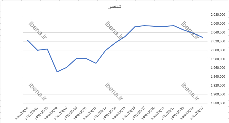 افت نیم درصدی شاخص کل بورس در اولین روز معاملاتی هفته افت نیم درصدی شاخص کل بورس در اولین روز معاملاتی هفته
