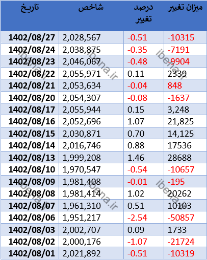 افت نیم درصدی شاخص کل بورس در اولین روز معاملاتی هفته افت نیم درصدی شاخص کل بورس در اولین روز معاملاتی هفته