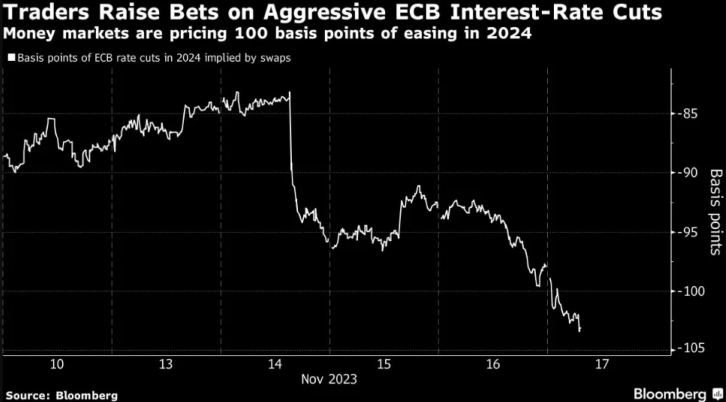 کاهش نرخ‌های بهره منطقه یورو، فعلا بعید است