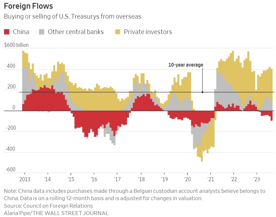 مشتریان خارجی اوراق خزانه آمریکا کجا رفتهاند؟ مشتریان خارجی اوراق خزانه آمریکا کجا رفتهاند؟