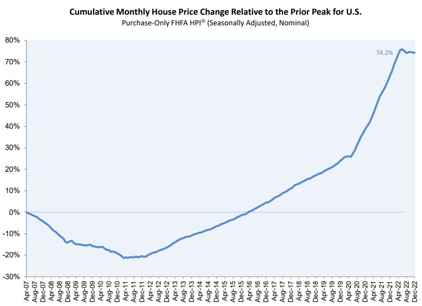 بحران بازار مستغلات آمریکا تمامی ندارد بحران بازار مستغلات آمریکا تمامی ندارد