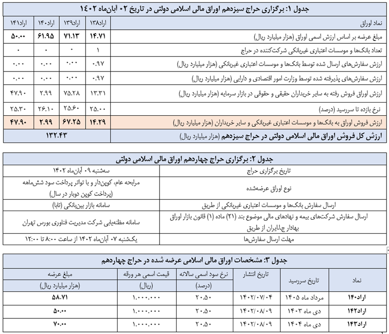 اعلام نتیجه سیزدهمین حراج اوراق مالی اسلامی دولتی و برگزاری حراج چهاردهم در سال ۱۴۰۲