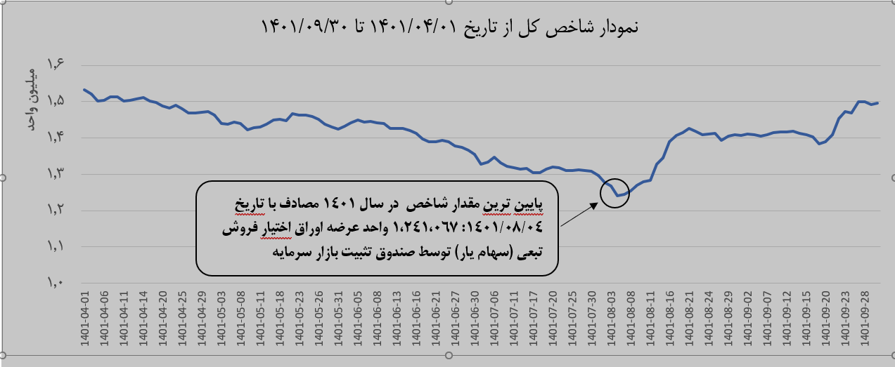 زیان بیمه‌شدگان بازار سهام به‌زودی پرداخت می‌شود