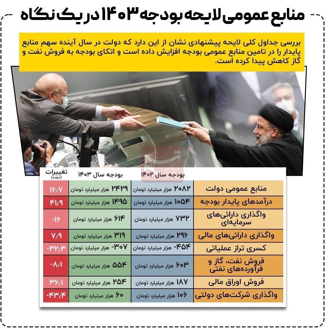 جزئیات بودجه ۲۴۲۹ هزار میلیارد تومانی ۱۴۰۳