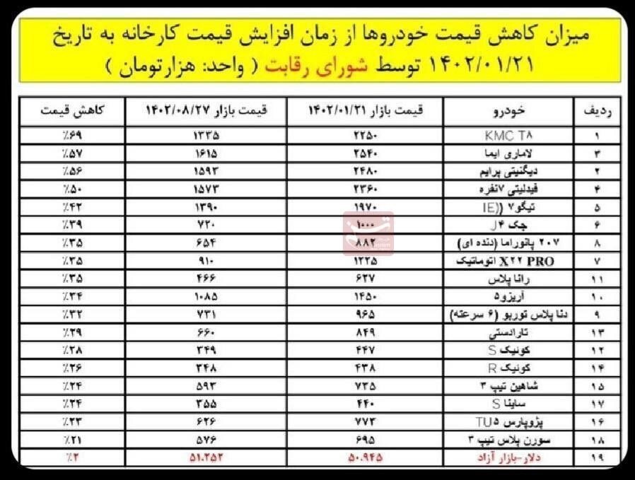 کاهش ۲۱ تا ۶۹ درصدی قیمت ۱۸ خودرو در بازار + جدول