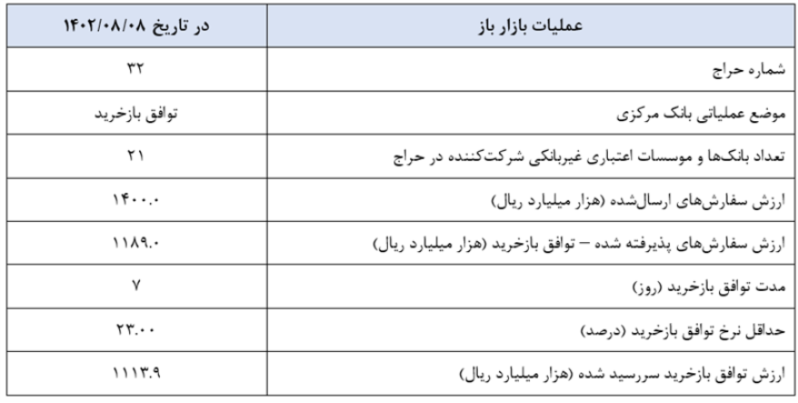 گزارش عملیات اجرایی سیاست پولی