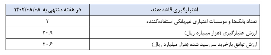گزارش عملیات اجرایی سیاست پولی