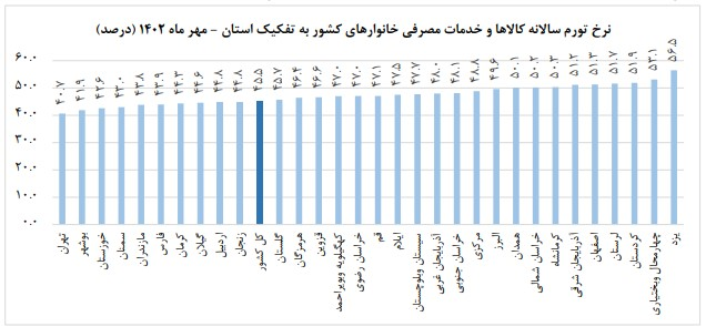 تورم سالانه خانوار‌ها با ۰.۶ درصد کاهش در مهرماه به ٤٥،٥ درصد رسید