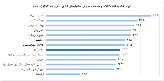 تورم سالانه خانوار‌ها با ۰.۶ درصد کاهش در مهرماه به ٤٥،٥ درصد رسید
