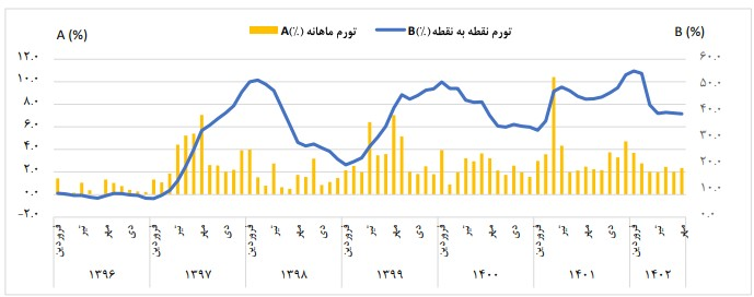 تورم سالانه خانوار‌ها با ۰.۶ درصد کاهش در مهرماه به ٤٥،٥ درصد رسید