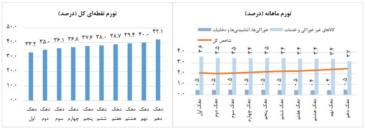 تورم سالانه خانوار‌ها با ۰.۶ درصد کاهش در مهرماه به ٤٥،٥ درصد رسید