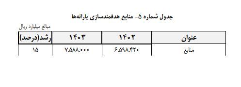 رشد ۱۵ درصدی منابع هدفمند سازی یارانه ها/ توزیع ۷۵۸ هزار میلیارد تومان یارانه در ۱۴۰۳