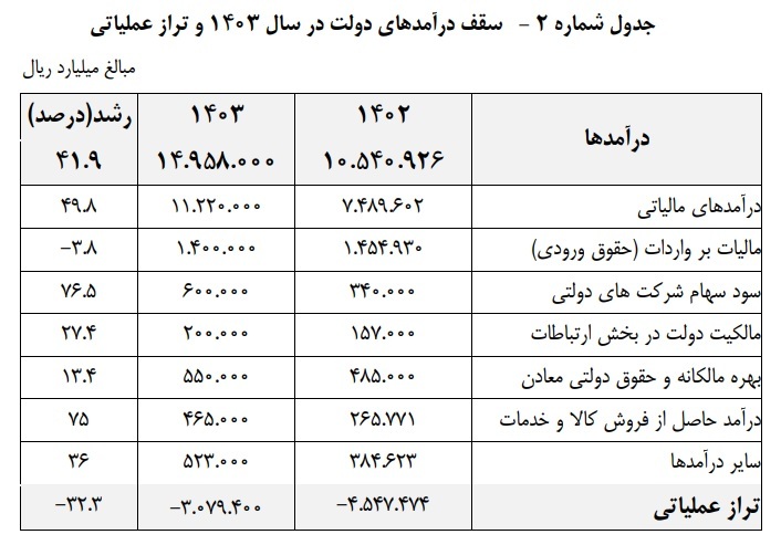 متن لایحه بودجه ۱۴۰۳ منتشر شد