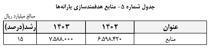 متن لایحه بودجه ۱۴۰۳ منتشر شد