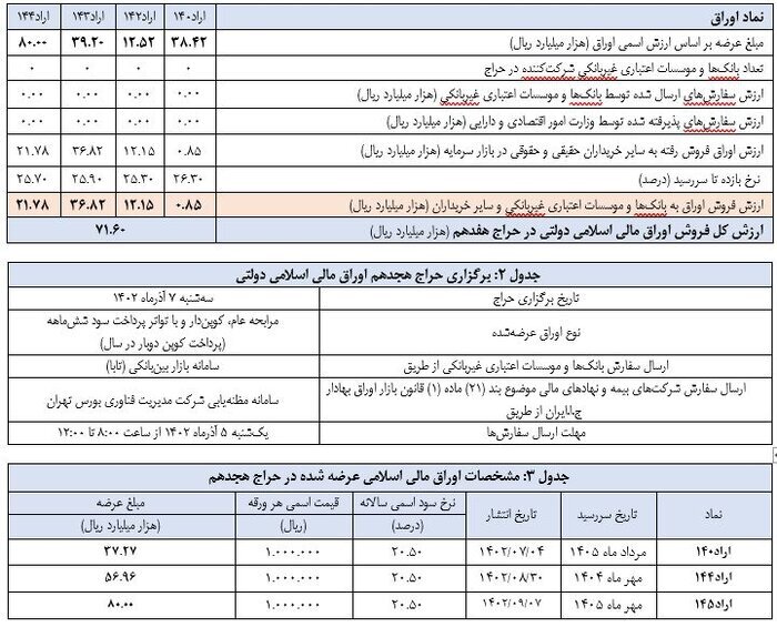 نتیجه هفدهمین حراج اوراق دولتی اعلام شد