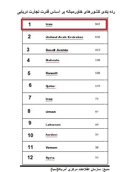 ایران بزرگترین قدرت تجارت دریایی خاورمیانه شناخته شد + جدول