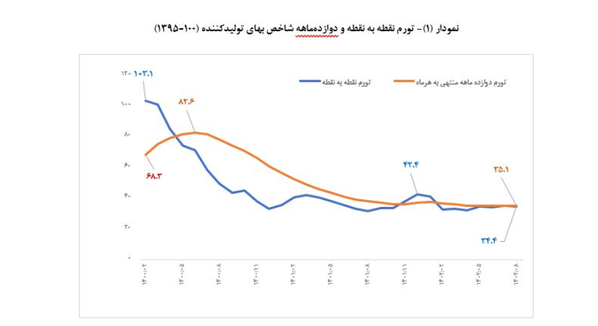 تداوم روند نزولی تورم نقطه به نقطه شاخص بهای تولیدکننده / کاهش ۸.۰ واحد درصدی شاخص بهای تولیدکننده