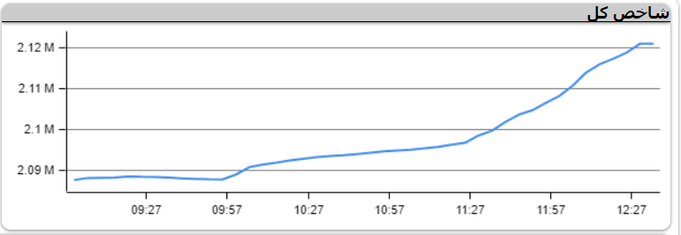 شاخص بورس بیش از ۳۳ هزار واحد رشد کرد