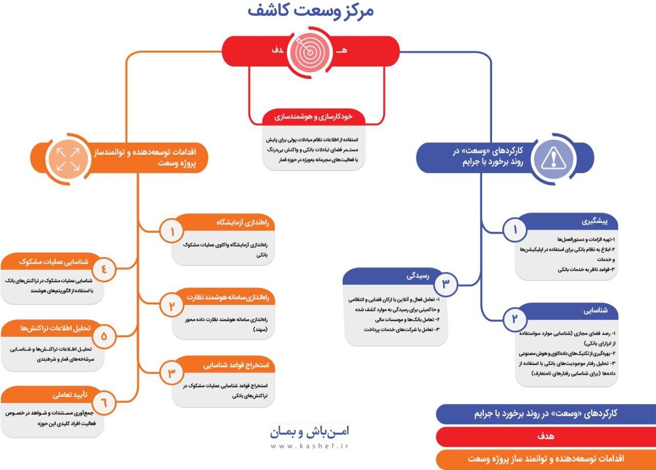 مقابله جدی «کاشف» با جرایم پولی بانکی و قمار