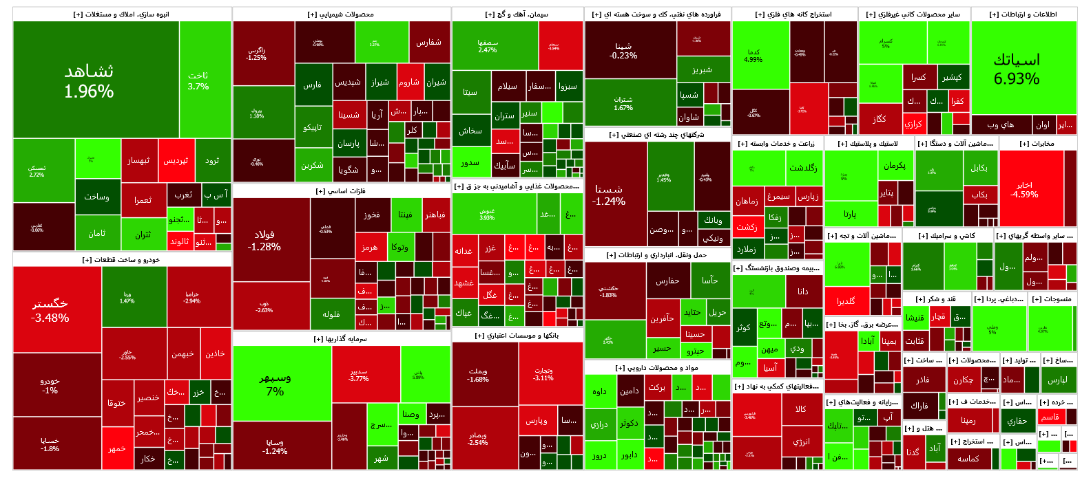 شاخص کل بورس پس از ۸ روز رشد مداوم افت کرد شاخص کل بورس پس از ۸ روز رشد مداوم افت کرد