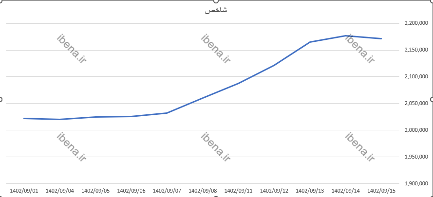 شاخص کل بورس پس از ۸ روز رشد مداوم افت کرد شاخص کل بورس پس از ۸ روز رشد مداوم افت کرد