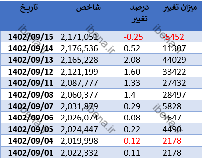 رشد اندک شاخص کل بورس