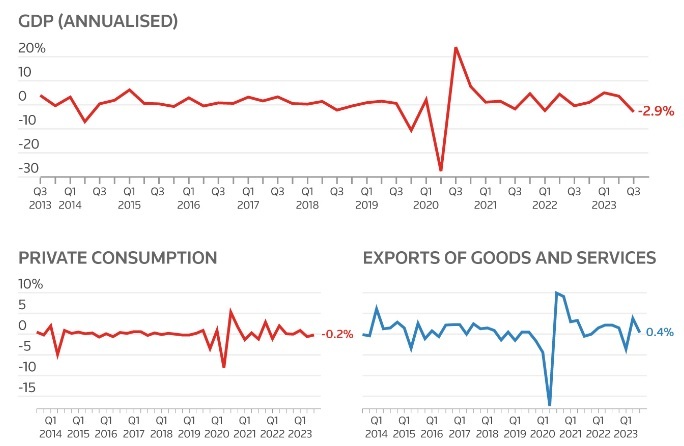 افت شدید تولید ناخالص داخلی ژاپن