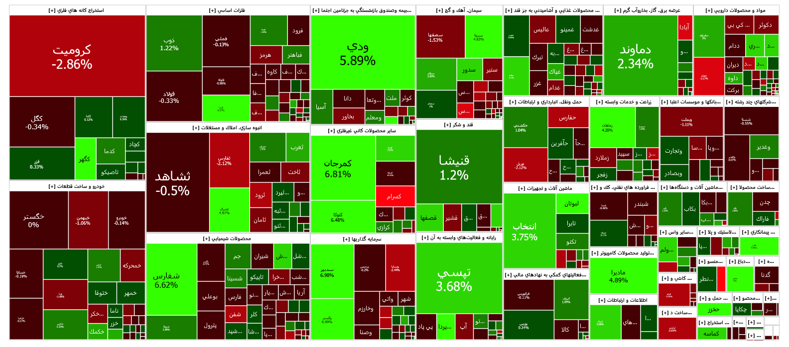 افت اندک شاخص کل بورس