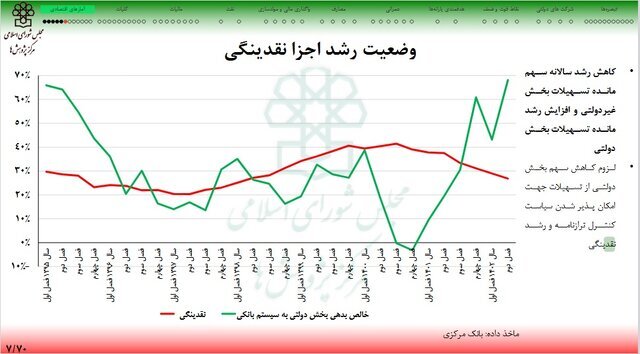 مهار اسب سرکش نقدینگی در یک سال اخیر