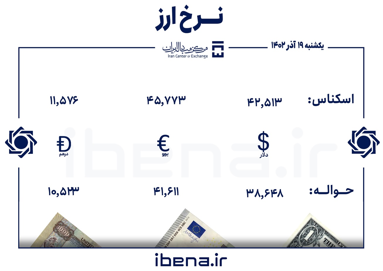 قیمت دلار و یورو در مرکز مبادله ایران؛ یکشنبه ۱۹ آذر