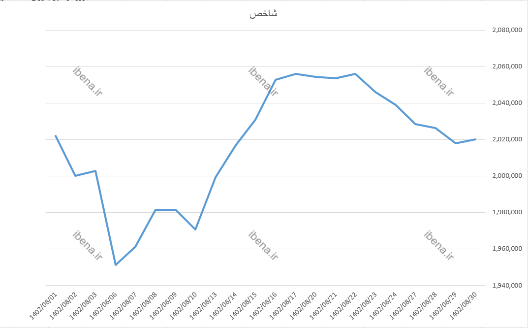 ارزش معاملات خرد بورس در آبان ماه به 90 هزار میلیارد تومان رسید ارزش معاملات خرد بورس در آبان ماه به 90 هزار میلیارد تومان رسید