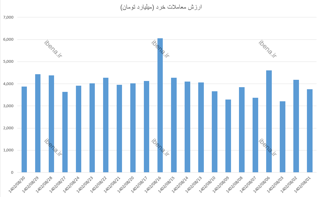 ارزش معاملات خرد بورس در آبان ماه به 90 هزار میلیارد تومان رسید ارزش معاملات خرد بورس در آبان ماه به 90 هزار میلیارد تومان رسید