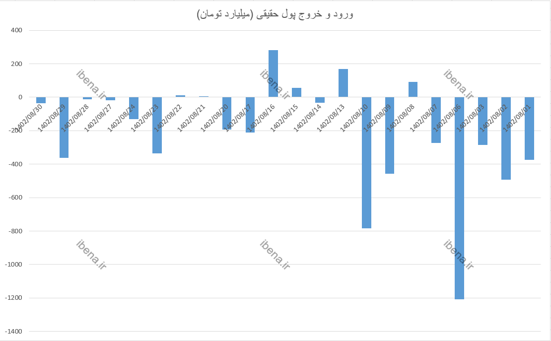 ارزش معاملات خرد بورس در آبان ماه به 90 هزار میلیارد تومان رسید ارزش معاملات خرد بورس در آبان ماه به 90 هزار میلیارد تومان رسید
