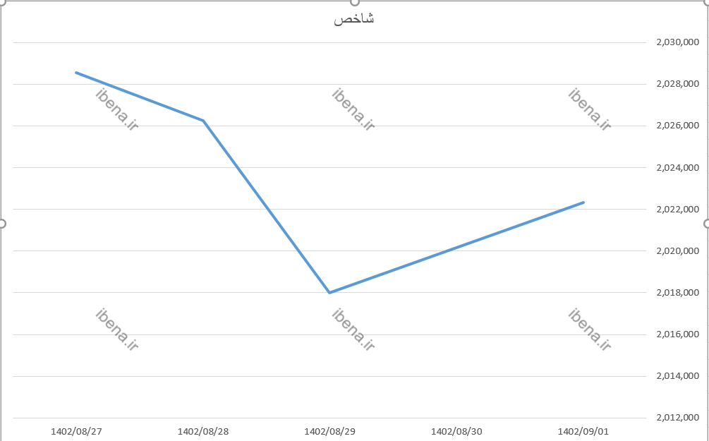ارزش معاملات خرد بورس در آبان ماه به 90 هزار میلیارد تومان رسید ارزش معاملات خرد بورس در آبان ماه به 90 هزار میلیارد تومان رسید