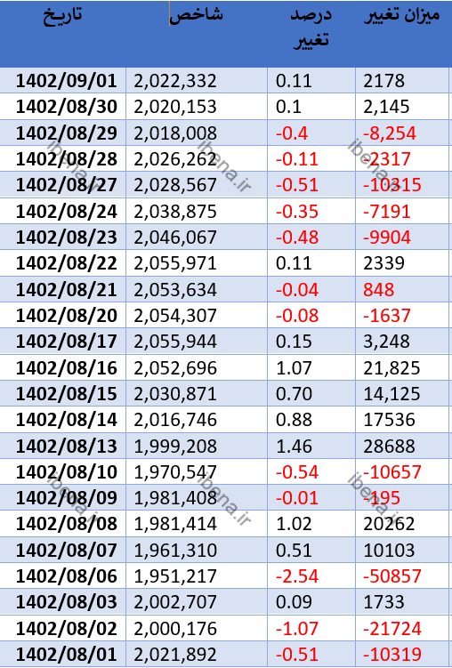 ارزش معاملات خرد بورس در آبان ماه به 90 هزار میلیارد تومان رسید ارزش معاملات خرد بورس در آبان ماه به 90 هزار میلیارد تومان رسید