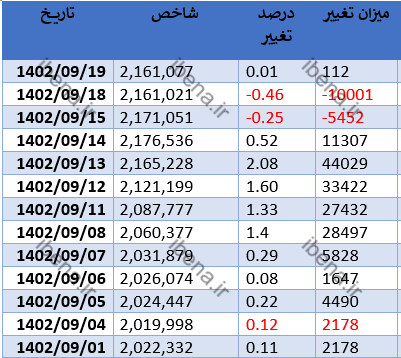 رشد دو هزار واحدی شاخص کل بورس