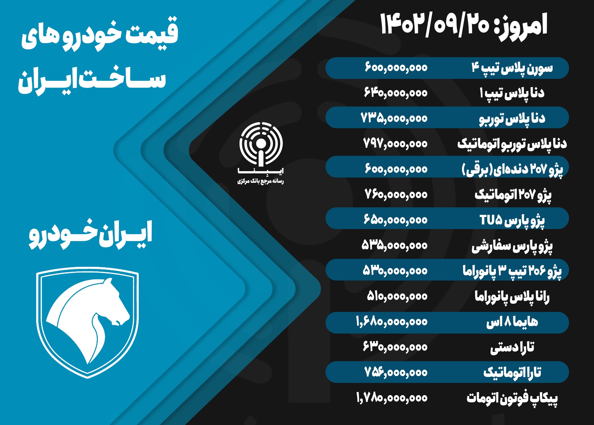 قیمت خودرو امروز ۲۰ آذر ۱۴۰۲/ روزهای آرام و با ثبات بازار ادامه دارد قیمت خودرو امروز ۲۰ آذر ۱۴۰۲/ روزهای آرام و با ثبات بازار ادامه دارد