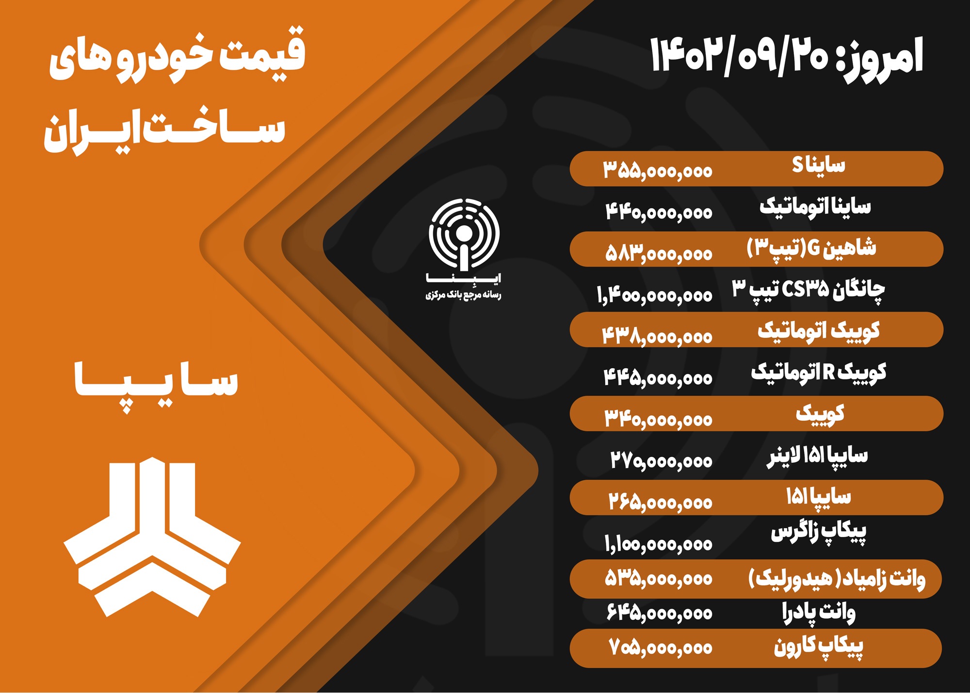 قیمت خودرو امروز ۲۰ آذر ۱۴۰۲/ روزهای آرام و با ثبات بازار ادامه دارد قیمت خودرو امروز ۲۰ آذر ۱۴۰۲/ روزهای آرام و با ثبات بازار ادامه دارد