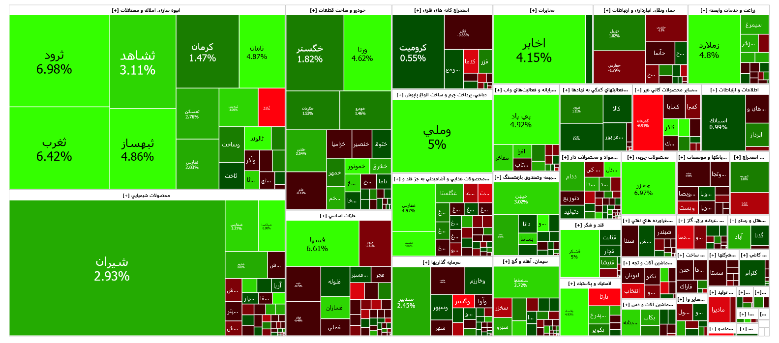 رشد یک هزار واحدی شاخص کل بورس رشد یک هزار واحدی شاخص کل بورس