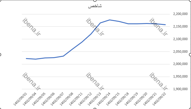 افت سه هزار واحدی شاخص کل بورس در آخرین روز معاملاتی هفته
