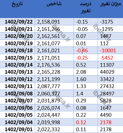 افت سه هزار واحدی شاخص کل بورس در آخرین روز معاملاتی هفته