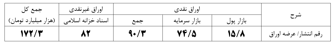 تسویه ۱۷۰ هزار میلیارد تومان بدهی دولت از ابتدای امسال تا کنون تسویه ۱۷۰ هزار میلیارد تومان بدهی دولت از ابتدای امسال تا کنون