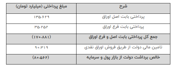 تسویه ۱۷۰ هزار میلیارد تومان بدهی دولت از ابتدای امسال تا کنون تسویه ۱۷۰ هزار میلیارد تومان بدهی دولت از ابتدای امسال تا کنون