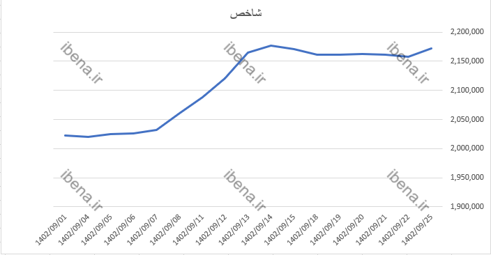 رشد یک هزار واحدی شاخص کل بورس