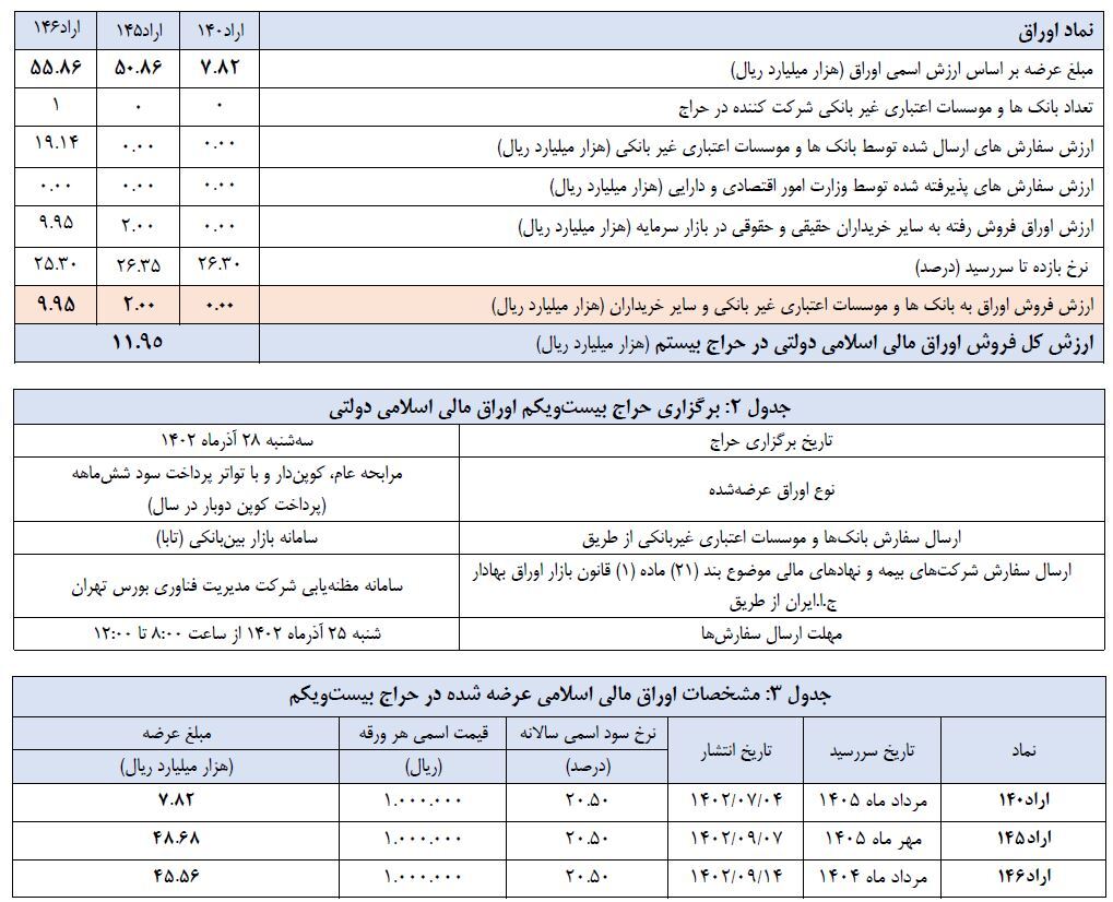 اعلام نتیجه بیستمین حراج اوراق مالی اسلامی دولتی و برگزاری حراج بیست‌و‌یکم در سال ۱۴۰۲