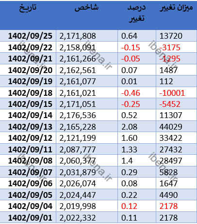رشد دو هزار واحدی شاخص کل بورس رشد دو هزار واحدی شاخص کل بورس