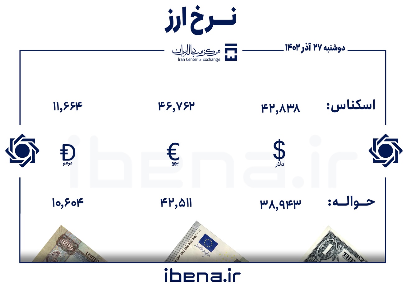 قیمت دلار و یورو در مرکز مبادله ایران؛ دوشنبه ۲۷ آذر